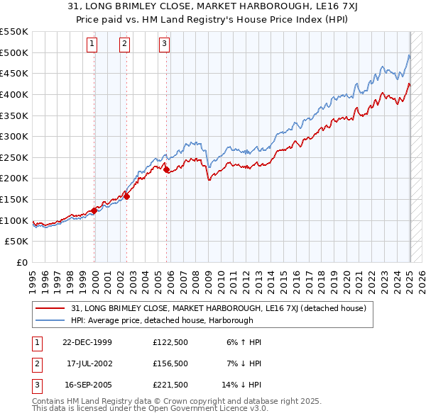 31, LONG BRIMLEY CLOSE, MARKET HARBOROUGH, LE16 7XJ: Price paid vs HM Land Registry's House Price Index