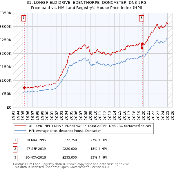 31, LONG FIELD DRIVE, EDENTHORPE, DONCASTER, DN3 2RG: Price paid vs HM Land Registry's House Price Index