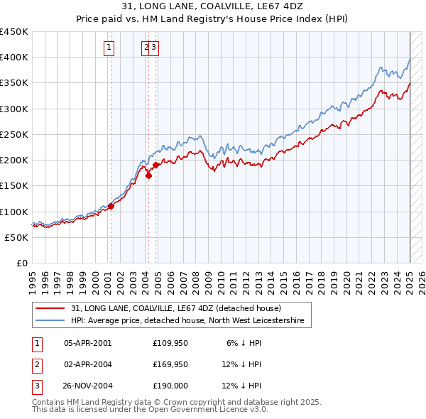 31, LONG LANE, COALVILLE, LE67 4DZ: Price paid vs HM Land Registry's House Price Index