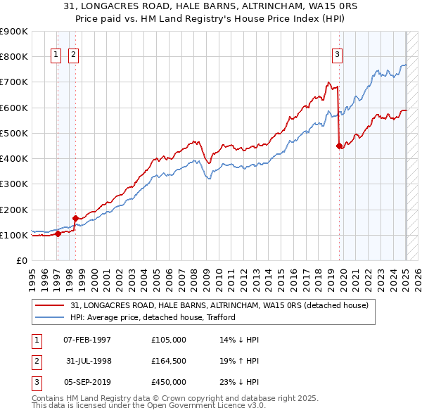31, LONGACRES ROAD, HALE BARNS, ALTRINCHAM, WA15 0RS: Price paid vs HM Land Registry's House Price Index