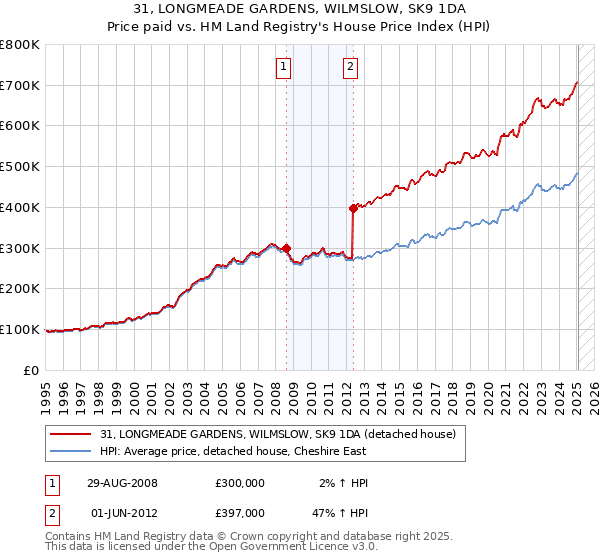 31, LONGMEADE GARDENS, WILMSLOW, SK9 1DA: Price paid vs HM Land Registry's House Price Index