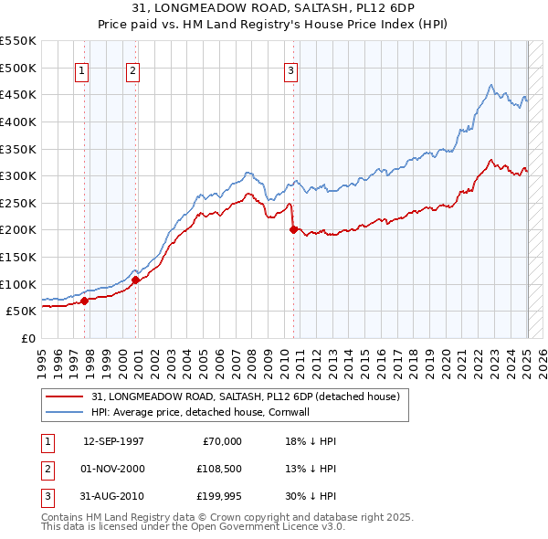 31, LONGMEADOW ROAD, SALTASH, PL12 6DP: Price paid vs HM Land Registry's House Price Index