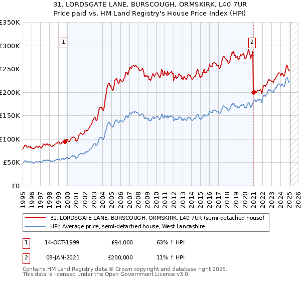 31, LORDSGATE LANE, BURSCOUGH, ORMSKIRK, L40 7UR: Price paid vs HM Land Registry's House Price Index