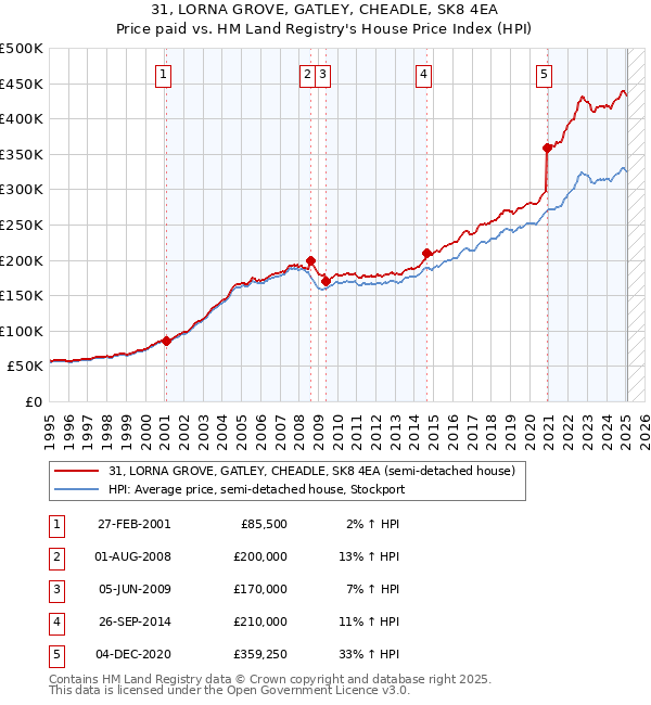 31, LORNA GROVE, GATLEY, CHEADLE, SK8 4EA: Price paid vs HM Land Registry's House Price Index