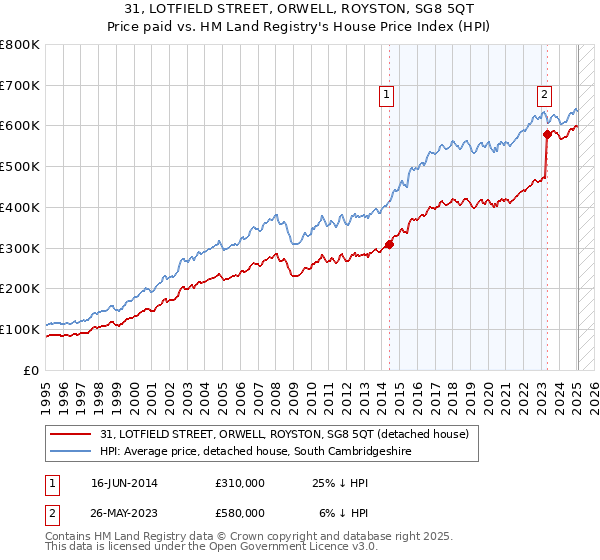 31, LOTFIELD STREET, ORWELL, ROYSTON, SG8 5QT: Price paid vs HM Land Registry's House Price Index