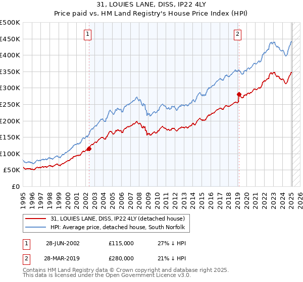 31, LOUIES LANE, DISS, IP22 4LY: Price paid vs HM Land Registry's House Price Index