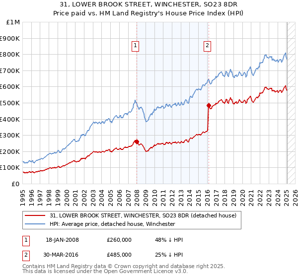 31, LOWER BROOK STREET, WINCHESTER, SO23 8DR: Price paid vs HM Land Registry's House Price Index