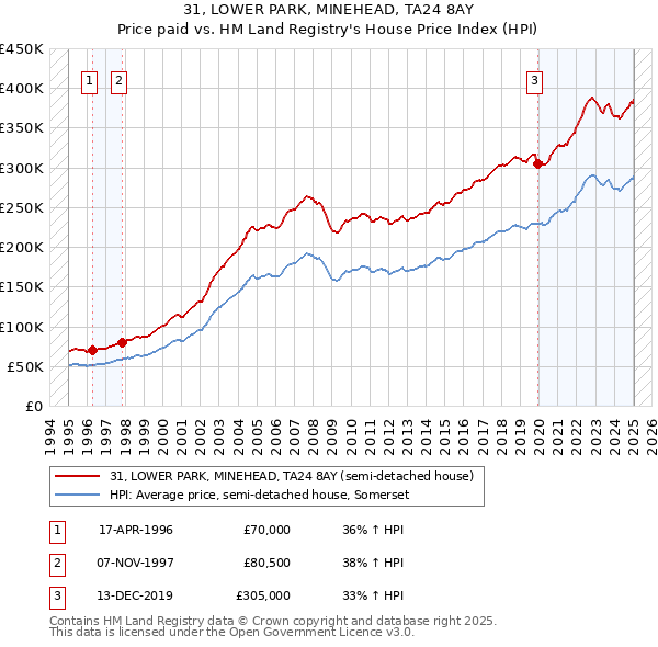 31, LOWER PARK, MINEHEAD, TA24 8AY: Price paid vs HM Land Registry's House Price Index