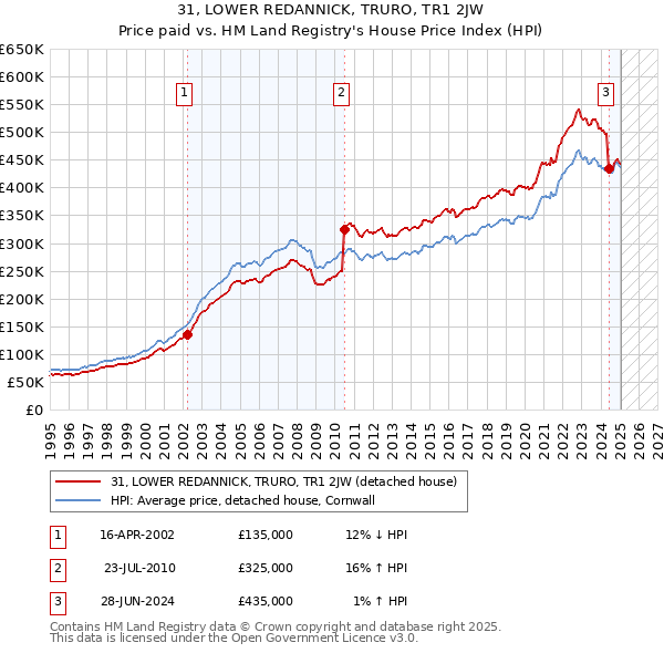 31, LOWER REDANNICK, TRURO, TR1 2JW: Price paid vs HM Land Registry's House Price Index