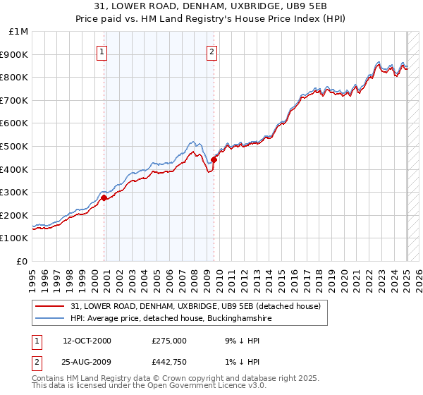 31, LOWER ROAD, DENHAM, UXBRIDGE, UB9 5EB: Price paid vs HM Land Registry's House Price Index