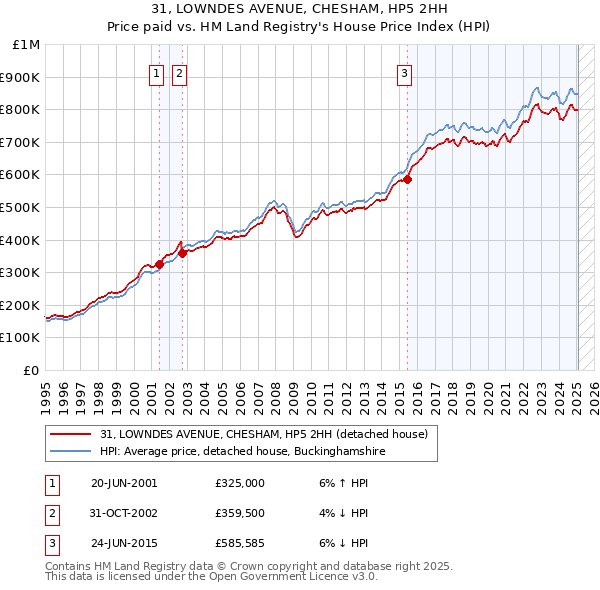 31, LOWNDES AVENUE, CHESHAM, HP5 2HH: Price paid vs HM Land Registry's House Price Index
