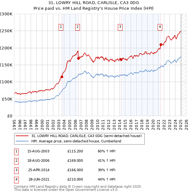 31, LOWRY HILL ROAD, CARLISLE, CA3 0DG: Price paid vs HM Land Registry's House Price Index