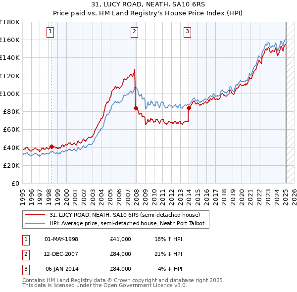 31, LUCY ROAD, NEATH, SA10 6RS: Price paid vs HM Land Registry's House Price Index