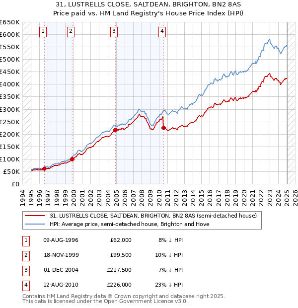 31, LUSTRELLS CLOSE, SALTDEAN, BRIGHTON, BN2 8AS: Price paid vs HM Land Registry's House Price Index