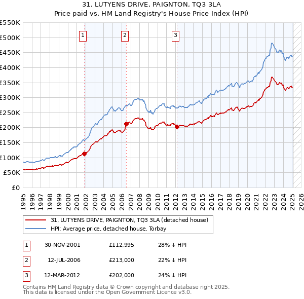 31, LUTYENS DRIVE, PAIGNTON, TQ3 3LA: Price paid vs HM Land Registry's House Price Index