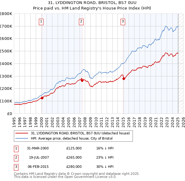 31, LYDDINGTON ROAD, BRISTOL, BS7 0UU: Price paid vs HM Land Registry's House Price Index
