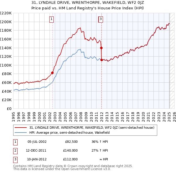 31, LYNDALE DRIVE, WRENTHORPE, WAKEFIELD, WF2 0JZ: Price paid vs HM Land Registry's House Price Index