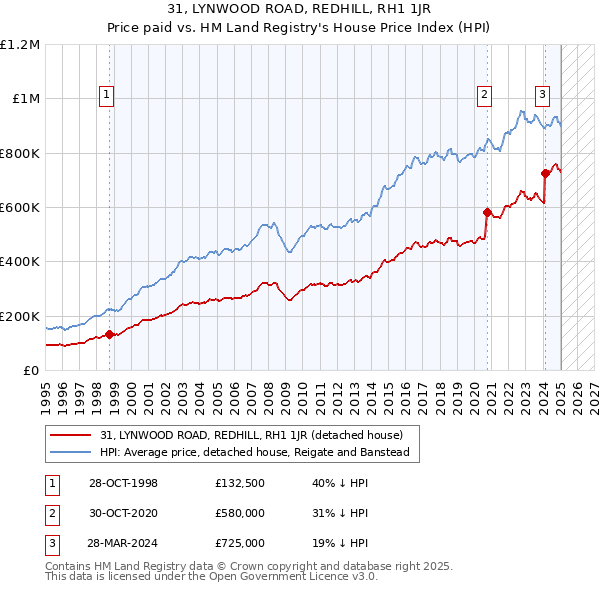 31, LYNWOOD ROAD, REDHILL, RH1 1JR: Price paid vs HM Land Registry's House Price Index