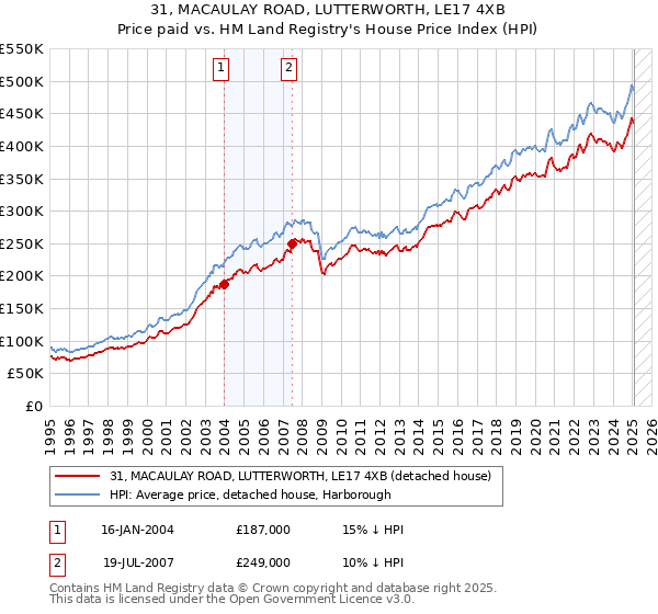 31, MACAULAY ROAD, LUTTERWORTH, LE17 4XB: Price paid vs HM Land Registry's House Price Index