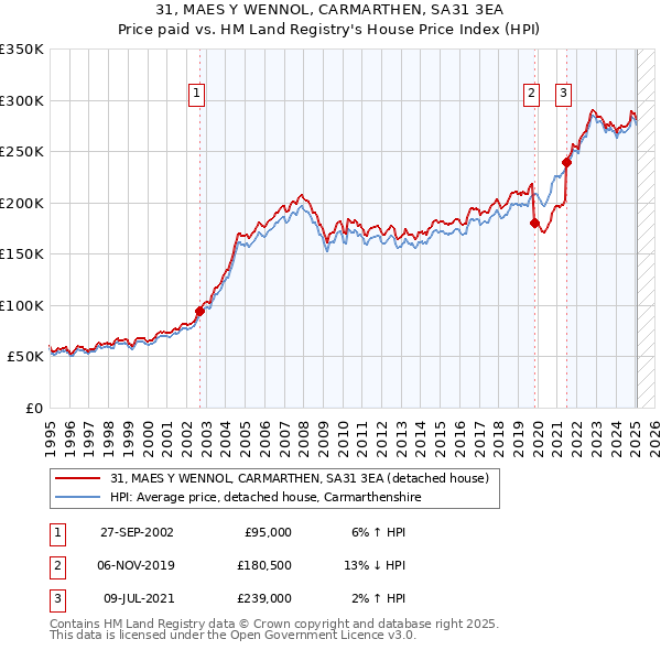 31, MAES Y WENNOL, CARMARTHEN, SA31 3EA: Price paid vs HM Land Registry's House Price Index