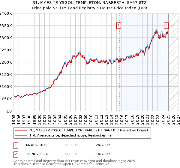 31, MAES YR YSGOL, TEMPLETON, NARBERTH, SA67 8TZ: Price paid vs HM Land Registry's House Price Index