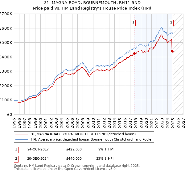 31, MAGNA ROAD, BOURNEMOUTH, BH11 9ND: Price paid vs HM Land Registry's House Price Index