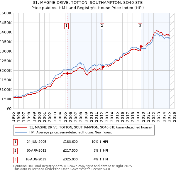 31, MAGPIE DRIVE, TOTTON, SOUTHAMPTON, SO40 8TE: Price paid vs HM Land Registry's House Price Index