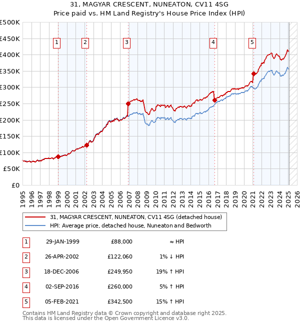 31, MAGYAR CRESCENT, NUNEATON, CV11 4SG: Price paid vs HM Land Registry's House Price Index