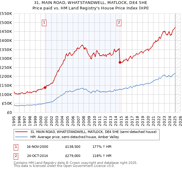 31, MAIN ROAD, WHATSTANDWELL, MATLOCK, DE4 5HE: Price paid vs HM Land Registry's House Price Index