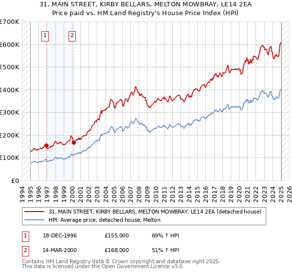 31, MAIN STREET, KIRBY BELLARS, MELTON MOWBRAY, LE14 2EA: Price paid vs HM Land Registry's House Price Index