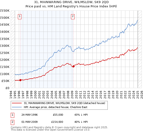 31, MAINWARING DRIVE, WILMSLOW, SK9 2QD: Price paid vs HM Land Registry's House Price Index