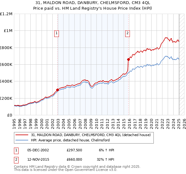 31, MALDON ROAD, DANBURY, CHELMSFORD, CM3 4QL: Price paid vs HM Land Registry's House Price Index