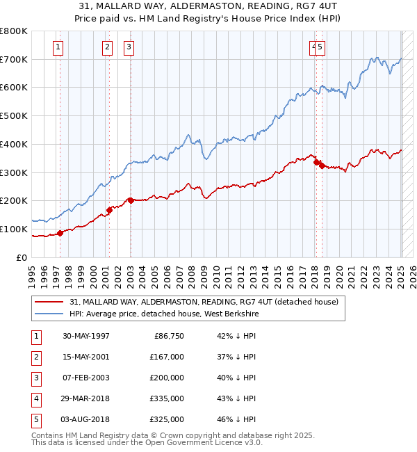 31, MALLARD WAY, ALDERMASTON, READING, RG7 4UT: Price paid vs HM Land Registry's House Price Index
