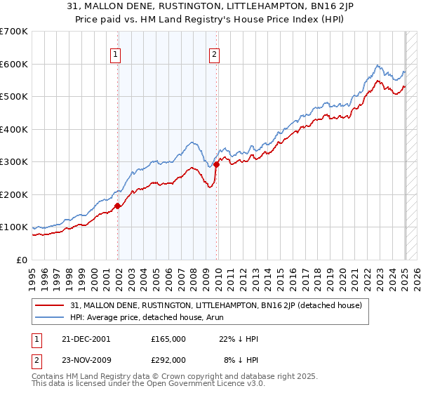 31, MALLON DENE, RUSTINGTON, LITTLEHAMPTON, BN16 2JP: Price paid vs HM Land Registry's House Price Index