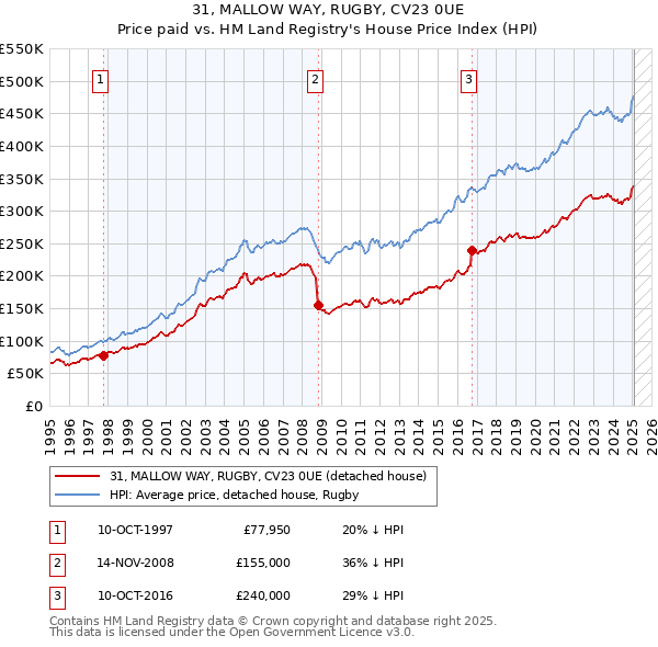 31, MALLOW WAY, RUGBY, CV23 0UE: Price paid vs HM Land Registry's House Price Index