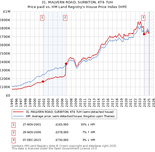 31, MALVERN ROAD, SURBITON, KT6 7UH: Price paid vs HM Land Registry's House Price Index