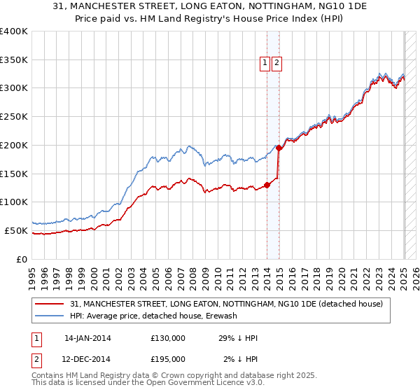31, MANCHESTER STREET, LONG EATON, NOTTINGHAM, NG10 1DE: Price paid vs HM Land Registry's House Price Index