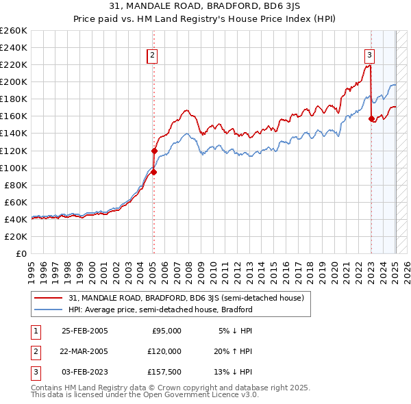 31, MANDALE ROAD, BRADFORD, BD6 3JS: Price paid vs HM Land Registry's House Price Index