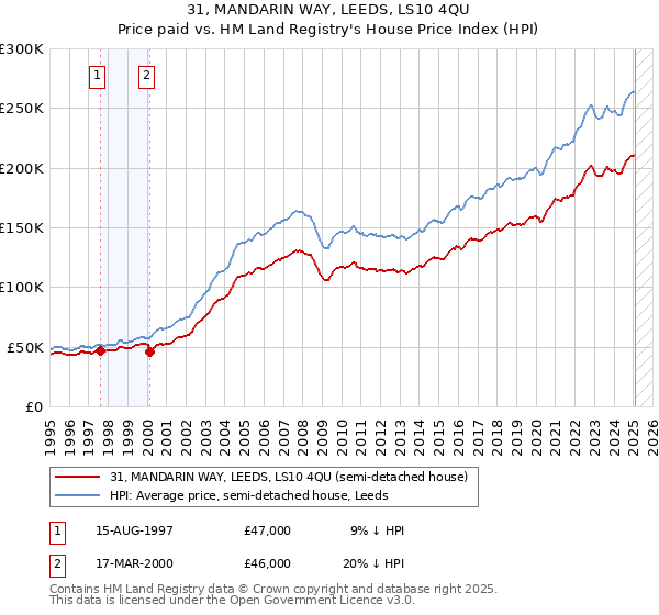 31, MANDARIN WAY, LEEDS, LS10 4QU: Price paid vs HM Land Registry's House Price Index