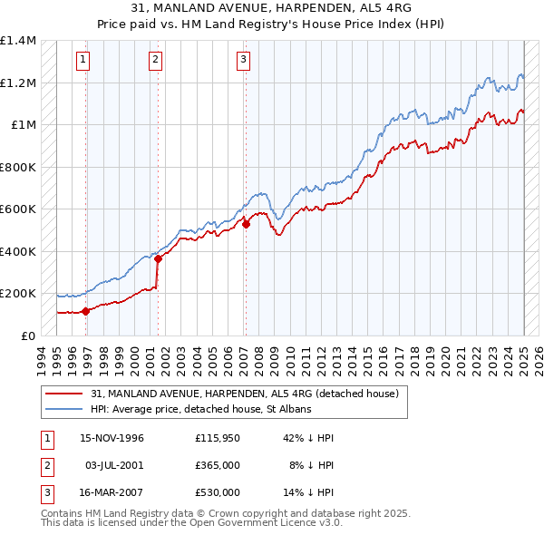 31, MANLAND AVENUE, HARPENDEN, AL5 4RG: Price paid vs HM Land Registry's House Price Index