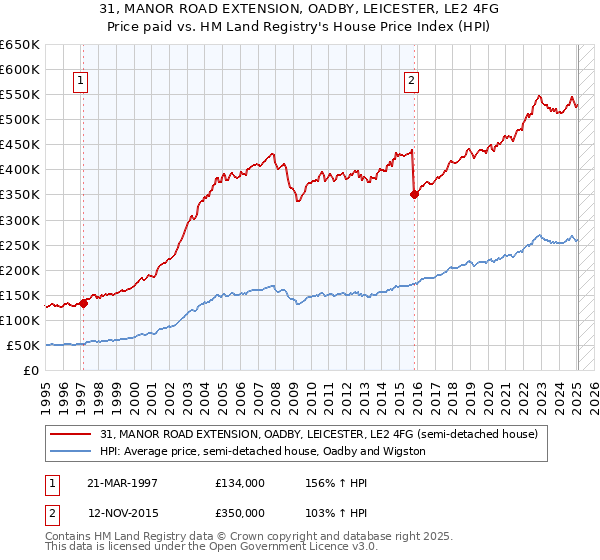 31, MANOR ROAD EXTENSION, OADBY, LEICESTER, LE2 4FG: Price paid vs HM Land Registry's House Price Index