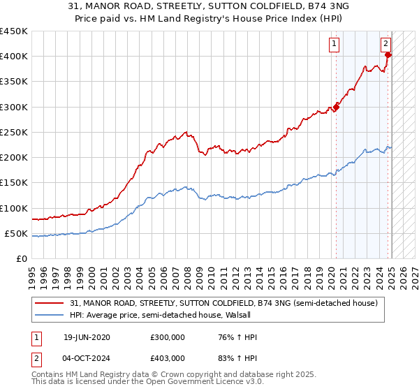 31, MANOR ROAD, STREETLY, SUTTON COLDFIELD, B74 3NG: Price paid vs HM Land Registry's House Price Index