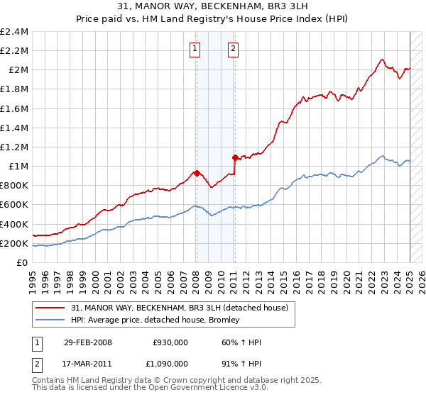 31, MANOR WAY, BECKENHAM, BR3 3LH: Price paid vs HM Land Registry's House Price Index