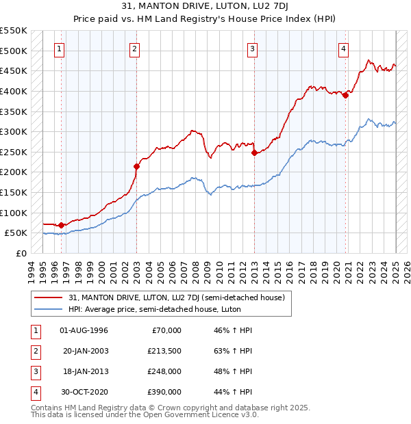 31, MANTON DRIVE, LUTON, LU2 7DJ: Price paid vs HM Land Registry's House Price Index