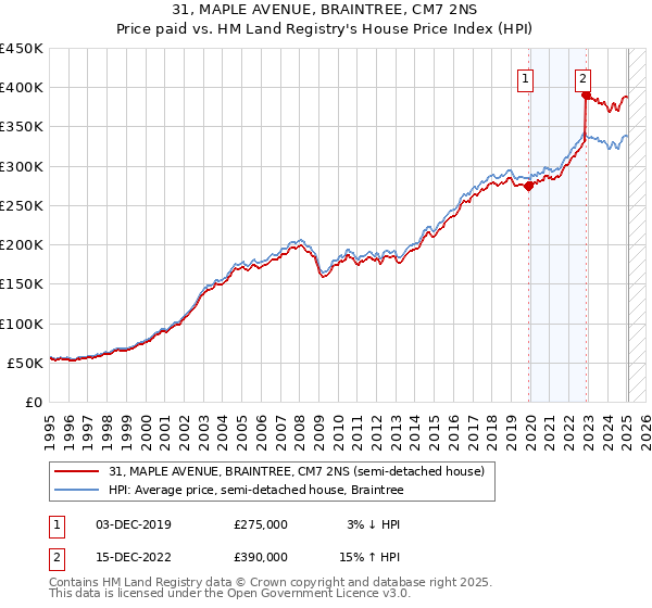 31, MAPLE AVENUE, BRAINTREE, CM7 2NS: Price paid vs HM Land Registry's House Price Index