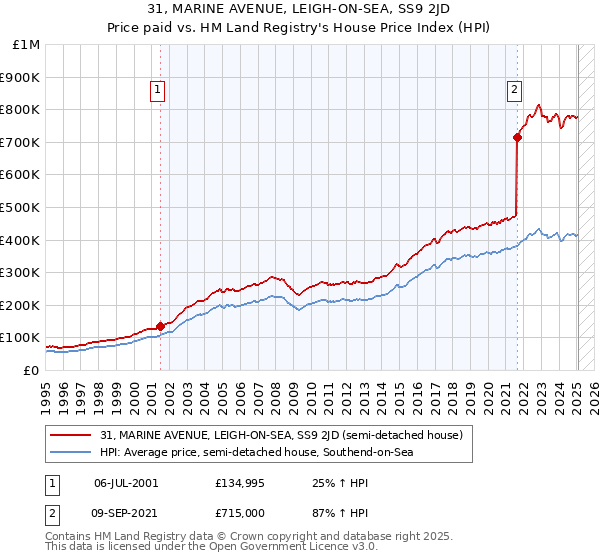 31, MARINE AVENUE, LEIGH-ON-SEA, SS9 2JD: Price paid vs HM Land Registry's House Price Index