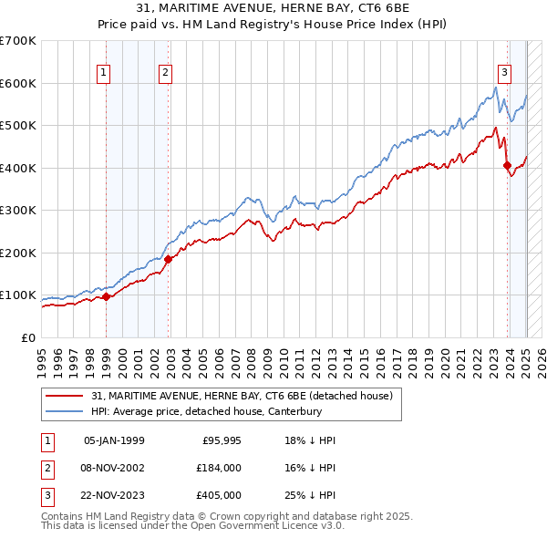 31, MARITIME AVENUE, HERNE BAY, CT6 6BE: Price paid vs HM Land Registry's House Price Index