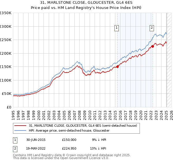 31, MARLSTONE CLOSE, GLOUCESTER, GL4 6ES: Price paid vs HM Land Registry's House Price Index