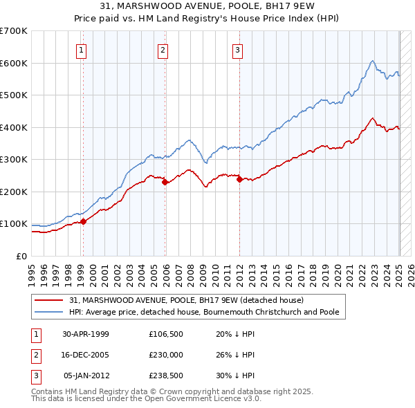 31, MARSHWOOD AVENUE, POOLE, BH17 9EW: Price paid vs HM Land Registry's House Price Index