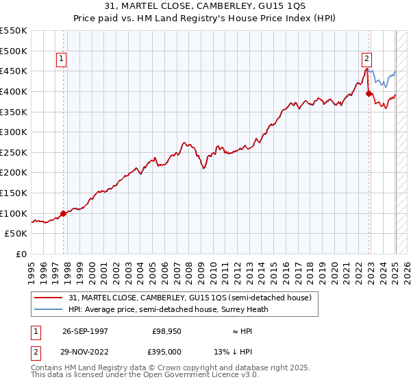 31, MARTEL CLOSE, CAMBERLEY, GU15 1QS: Price paid vs HM Land Registry's House Price Index